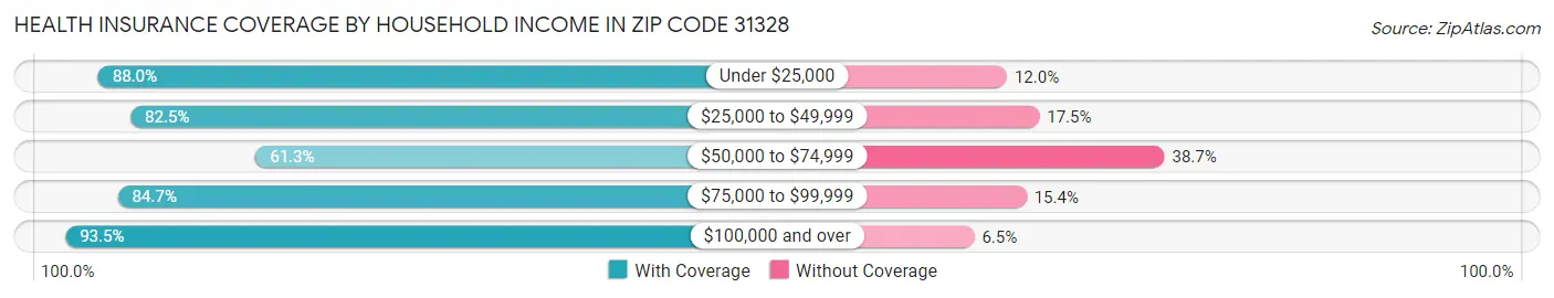 Health Insurance Coverage by Household Income in Zip Code 31328
