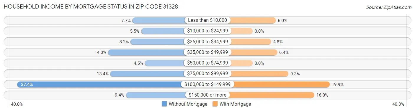 Household Income by Mortgage Status in Zip Code 31328