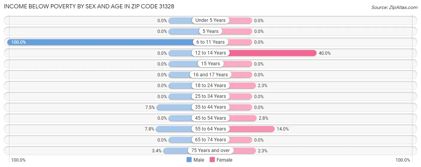 Income Below Poverty by Sex and Age in Zip Code 31328