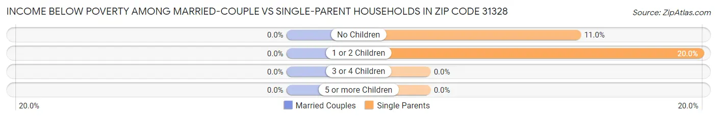 Income Below Poverty Among Married-Couple vs Single-Parent Households in Zip Code 31328