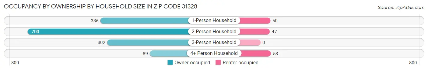 Occupancy by Ownership by Household Size in Zip Code 31328