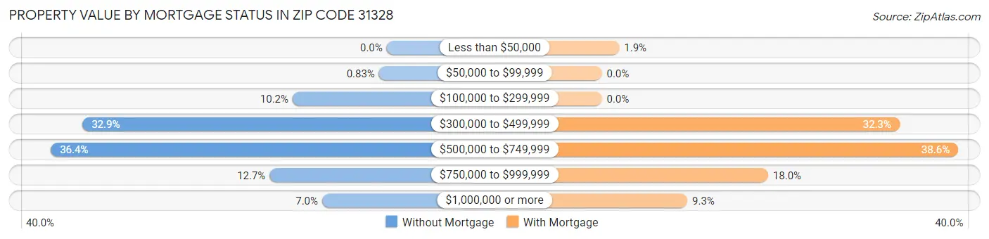 Property Value by Mortgage Status in Zip Code 31328