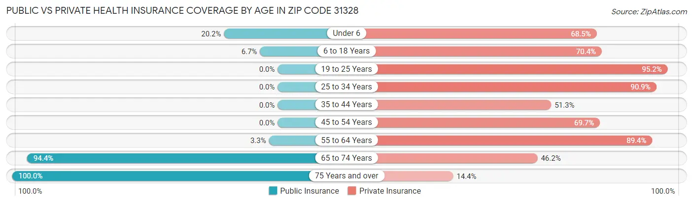 Public vs Private Health Insurance Coverage by Age in Zip Code 31328