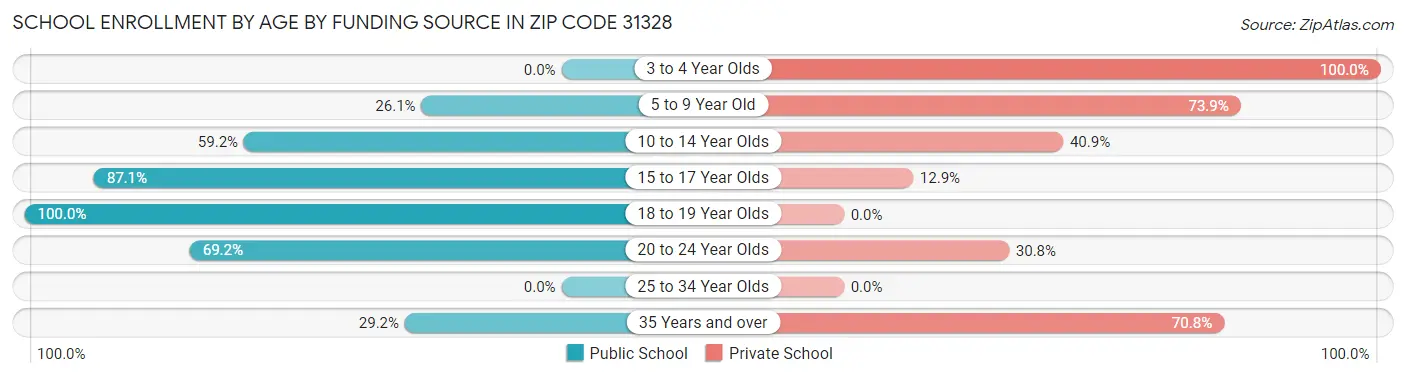 School Enrollment by Age by Funding Source in Zip Code 31328