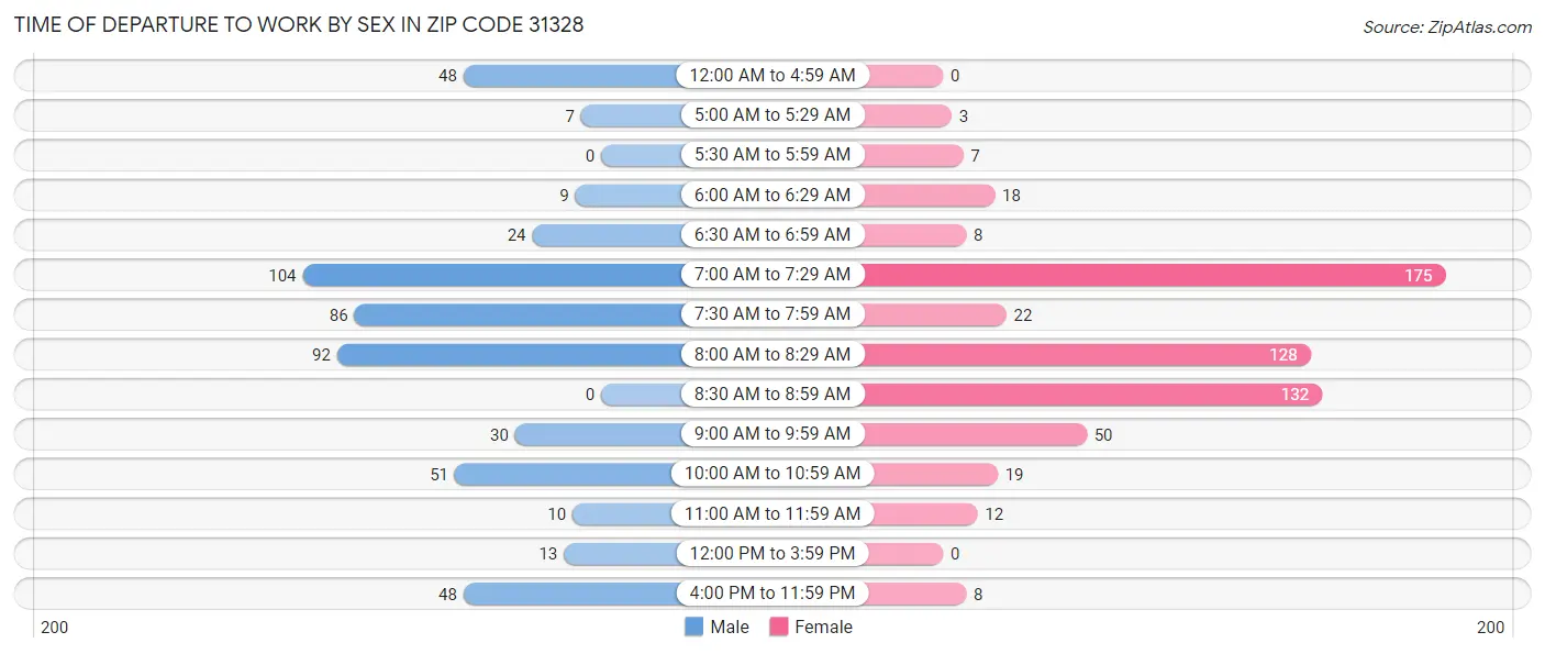 Time of Departure to Work by Sex in Zip Code 31328