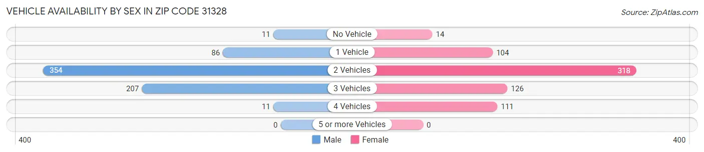 Vehicle Availability by Sex in Zip Code 31328