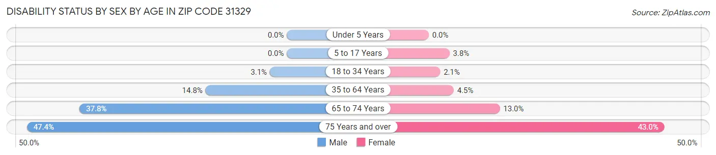 Disability Status by Sex by Age in Zip Code 31329