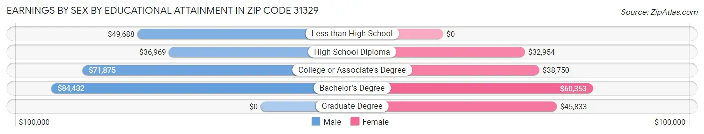 Earnings by Sex by Educational Attainment in Zip Code 31329