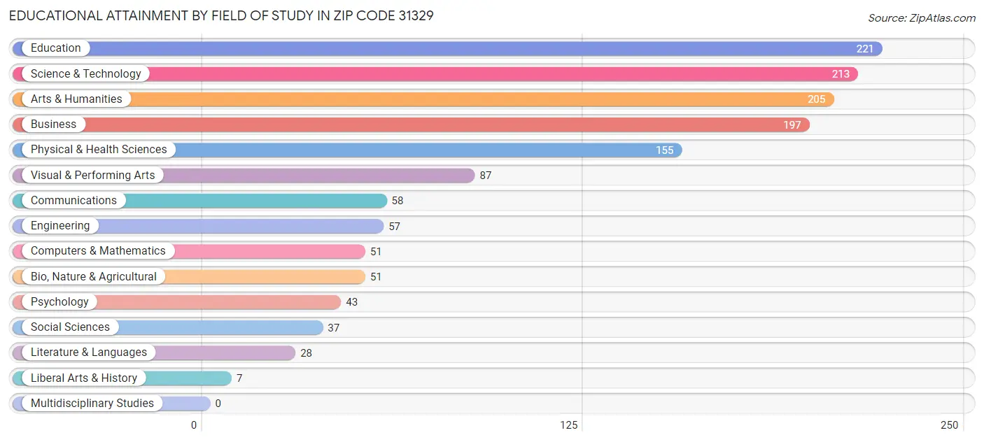 Educational Attainment by Field of Study in Zip Code 31329
