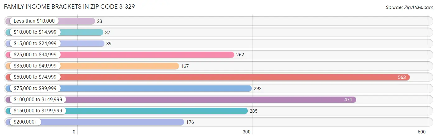 Family Income Brackets in Zip Code 31329