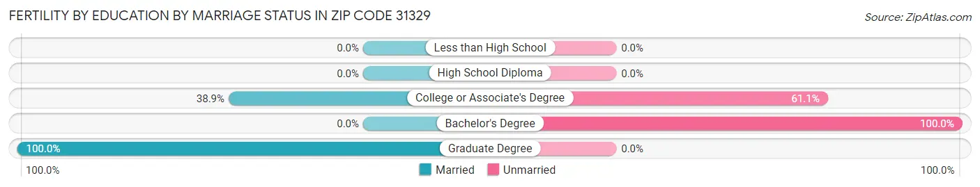 Female Fertility by Education by Marriage Status in Zip Code 31329