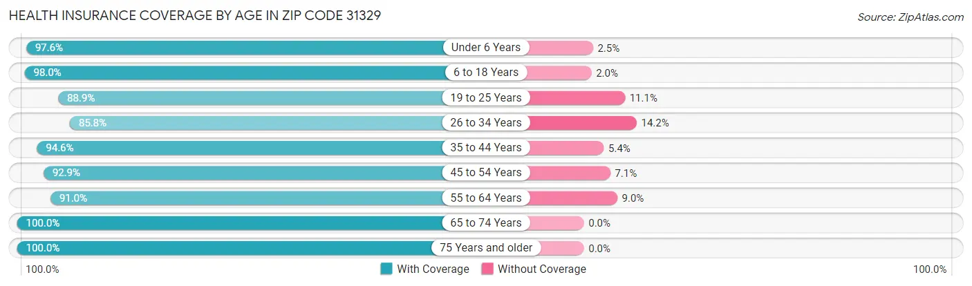 Health Insurance Coverage by Age in Zip Code 31329