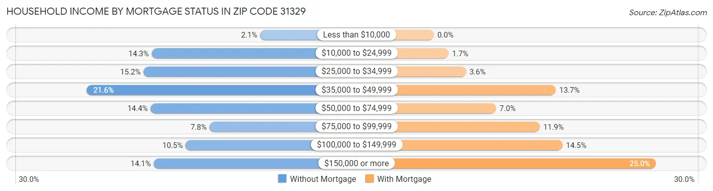Household Income by Mortgage Status in Zip Code 31329