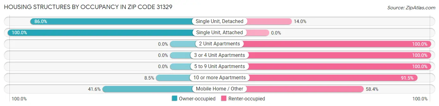 Housing Structures by Occupancy in Zip Code 31329