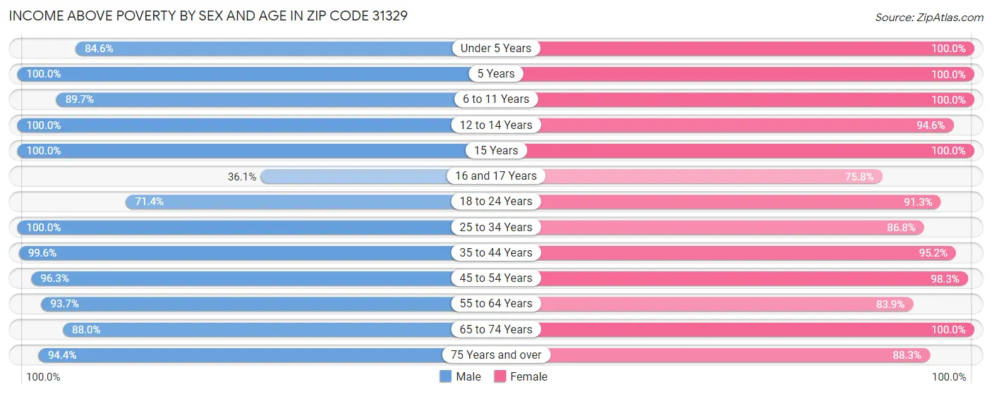 Income Above Poverty by Sex and Age in Zip Code 31329