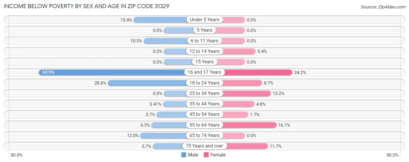 Income Below Poverty by Sex and Age in Zip Code 31329
