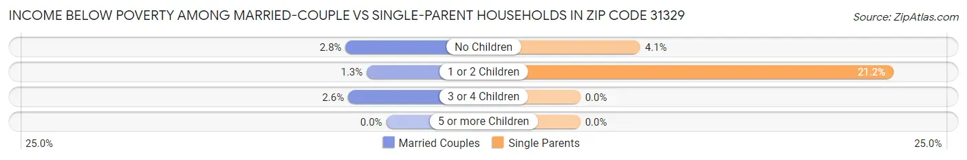 Income Below Poverty Among Married-Couple vs Single-Parent Households in Zip Code 31329