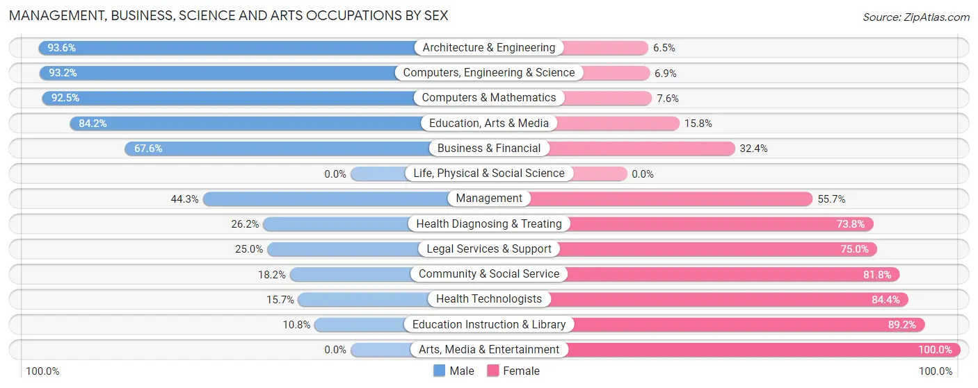 Management, Business, Science and Arts Occupations by Sex in Zip Code 31329
