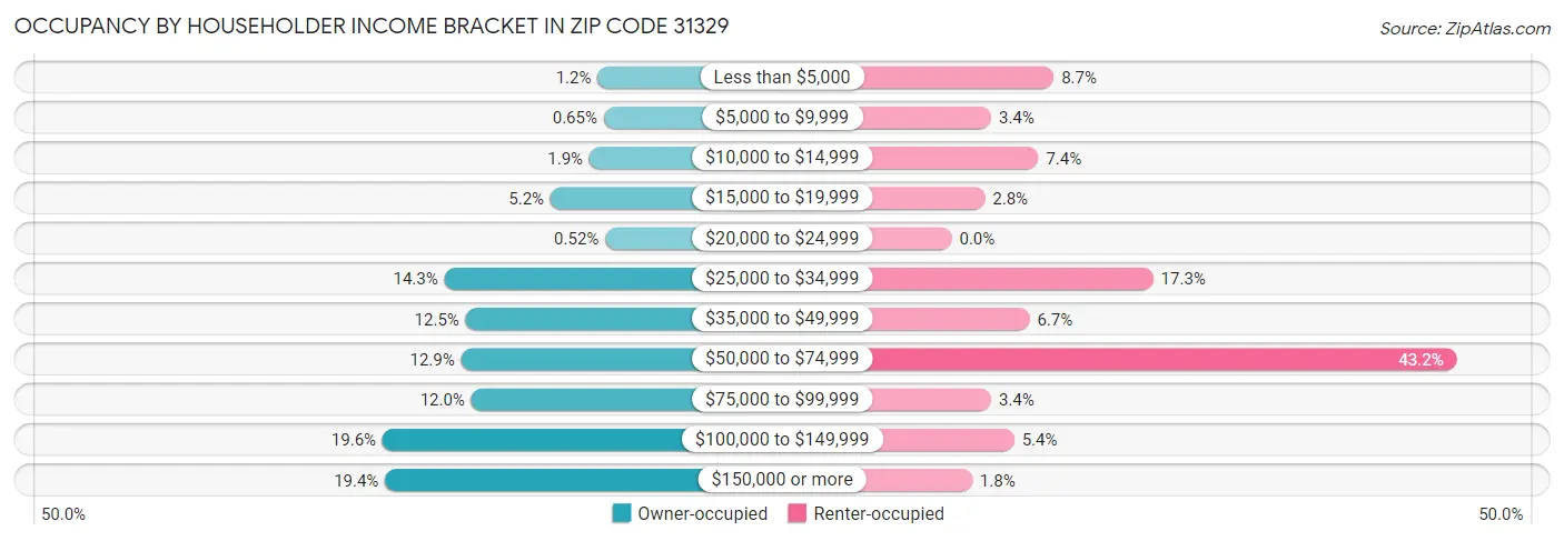Occupancy by Householder Income Bracket in Zip Code 31329