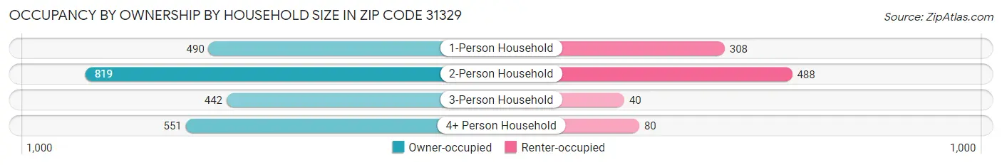 Occupancy by Ownership by Household Size in Zip Code 31329