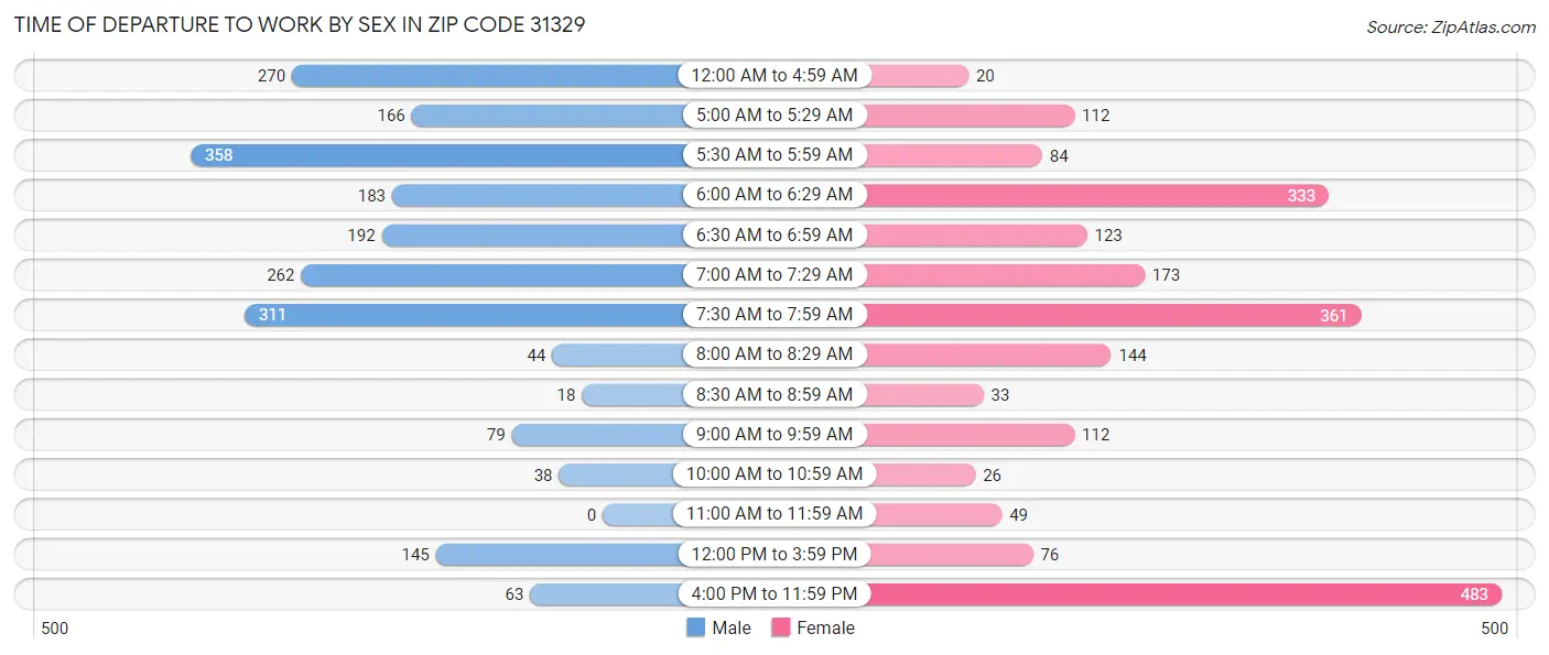 Time of Departure to Work by Sex in Zip Code 31329