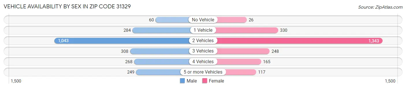 Vehicle Availability by Sex in Zip Code 31329