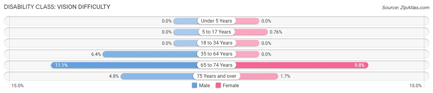 Disability in Zip Code 31329: <span>Vision Difficulty</span>