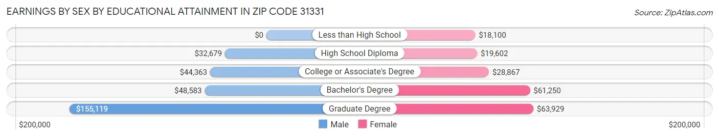 Earnings by Sex by Educational Attainment in Zip Code 31331