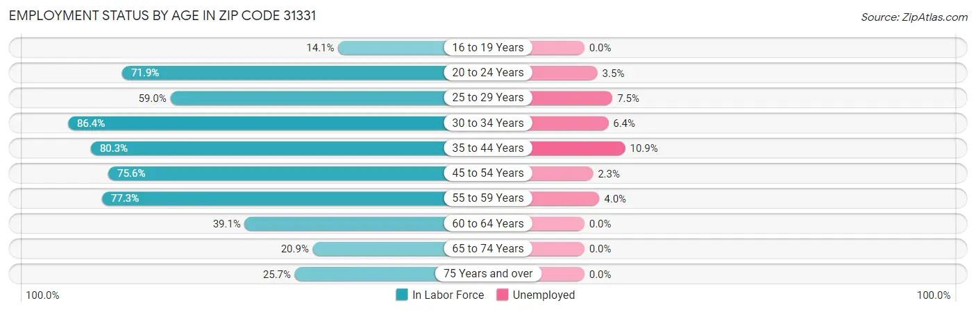 Employment Status by Age in Zip Code 31331