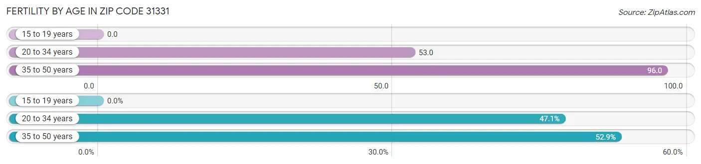 Female Fertility by Age in Zip Code 31331