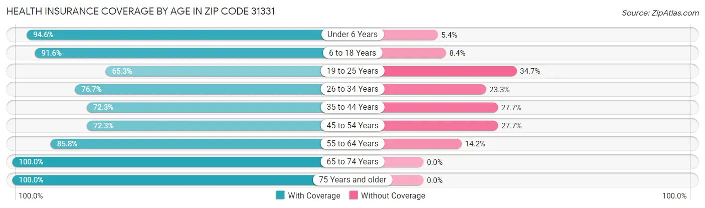 Health Insurance Coverage by Age in Zip Code 31331
