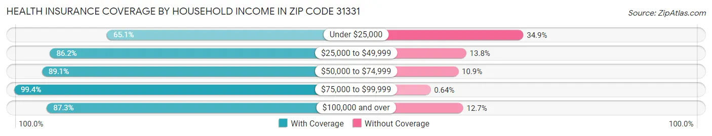 Health Insurance Coverage by Household Income in Zip Code 31331