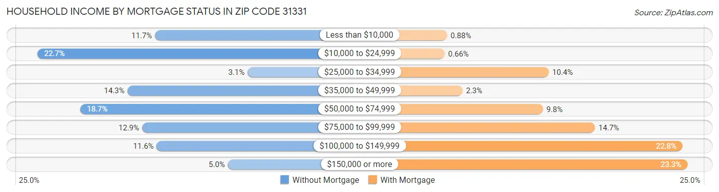 Household Income by Mortgage Status in Zip Code 31331