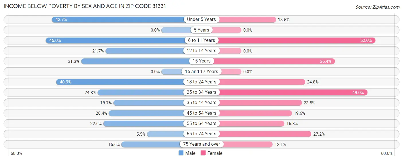 Income Below Poverty by Sex and Age in Zip Code 31331