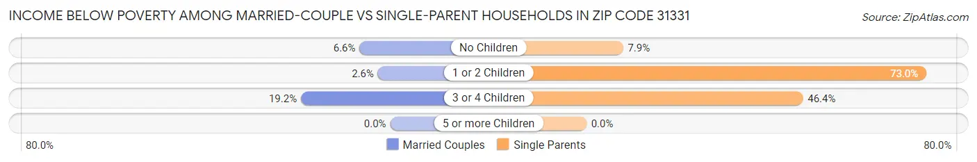 Income Below Poverty Among Married-Couple vs Single-Parent Households in Zip Code 31331