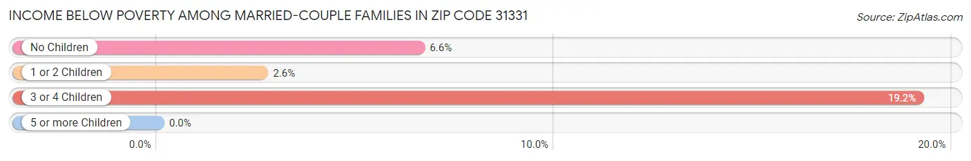 Income Below Poverty Among Married-Couple Families in Zip Code 31331