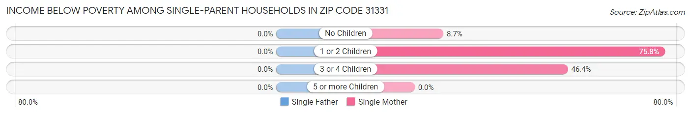 Income Below Poverty Among Single-Parent Households in Zip Code 31331