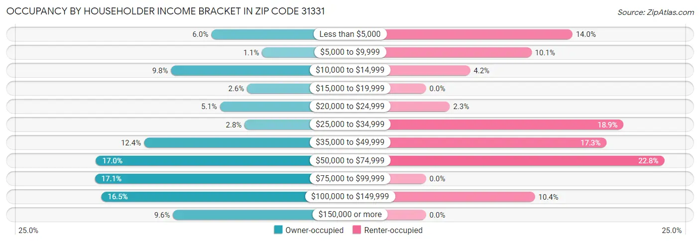 Occupancy by Householder Income Bracket in Zip Code 31331