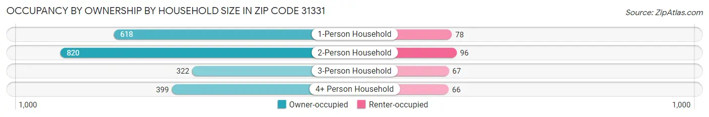Occupancy by Ownership by Household Size in Zip Code 31331