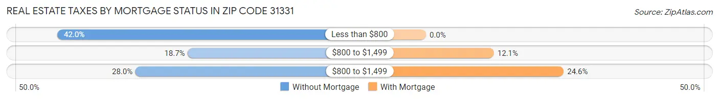 Real Estate Taxes by Mortgage Status in Zip Code 31331