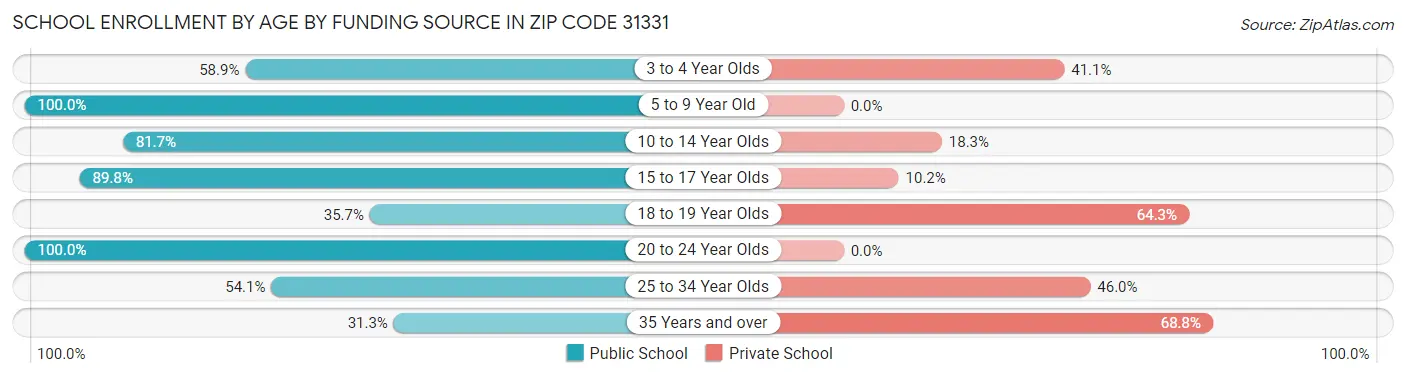 School Enrollment by Age by Funding Source in Zip Code 31331