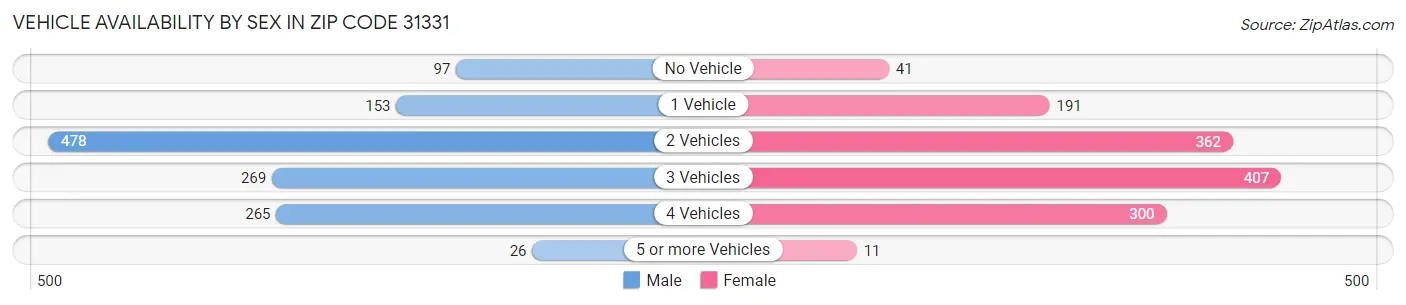 Vehicle Availability by Sex in Zip Code 31331