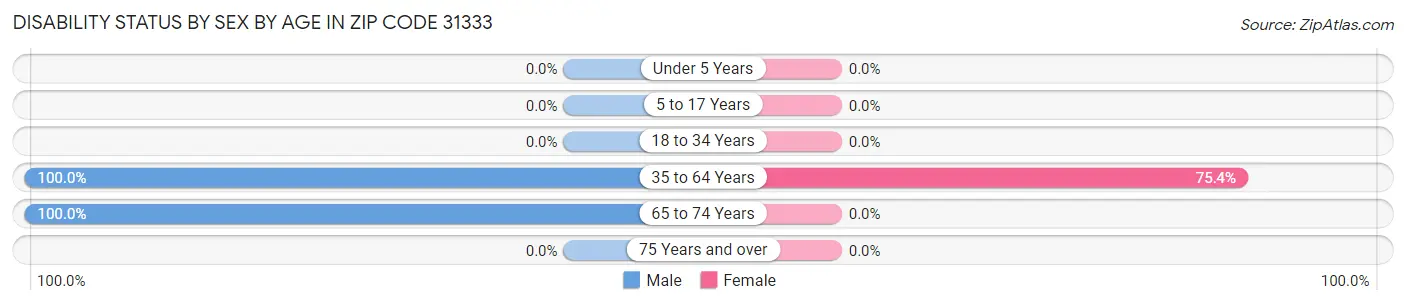 Disability Status by Sex by Age in Zip Code 31333