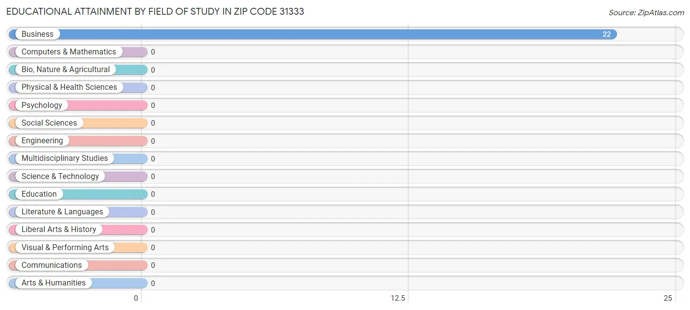 Educational Attainment by Field of Study in Zip Code 31333