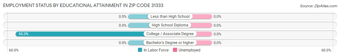 Employment Status by Educational Attainment in Zip Code 31333