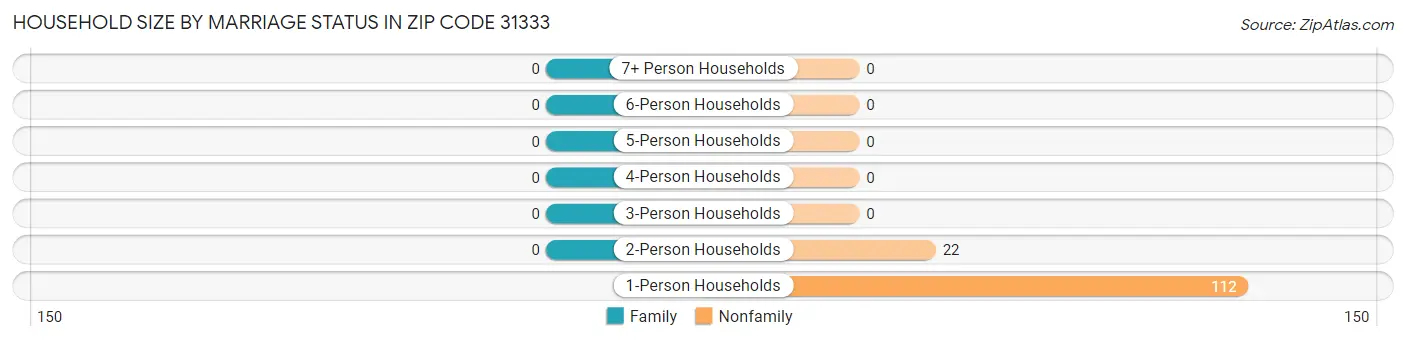 Household Size by Marriage Status in Zip Code 31333
