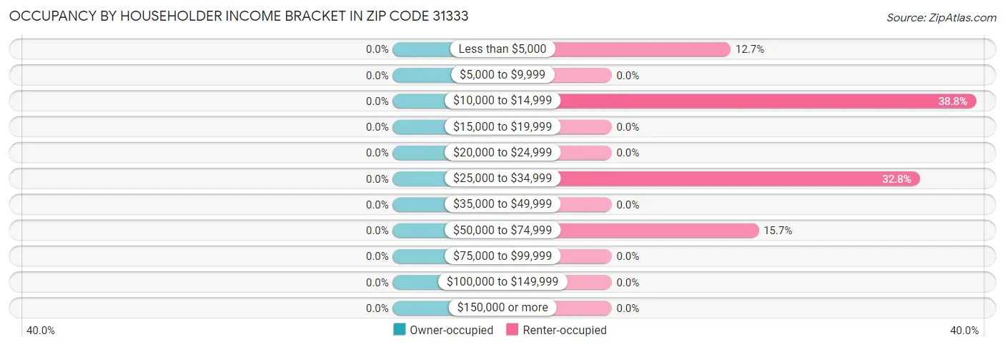 Occupancy by Householder Income Bracket in Zip Code 31333
