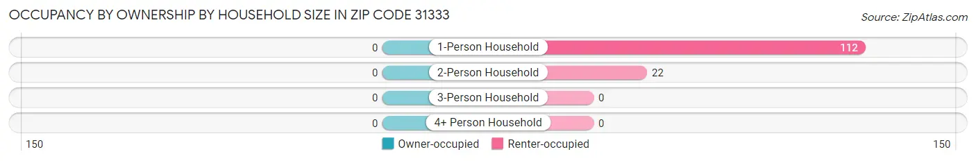 Occupancy by Ownership by Household Size in Zip Code 31333
