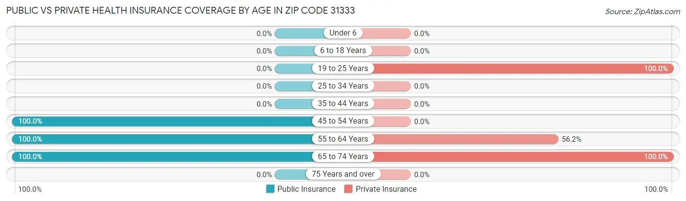 Public vs Private Health Insurance Coverage by Age in Zip Code 31333