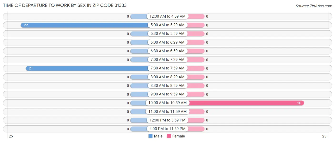 Time of Departure to Work by Sex in Zip Code 31333